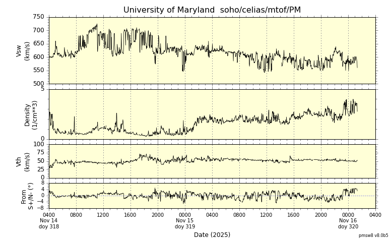ＳＯＨＯ衛星の太陽風等の推移グラフ、 https://space