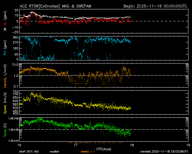 ＡＣＥ衛星の太陽風等の推移グラフ、 https://www.sw