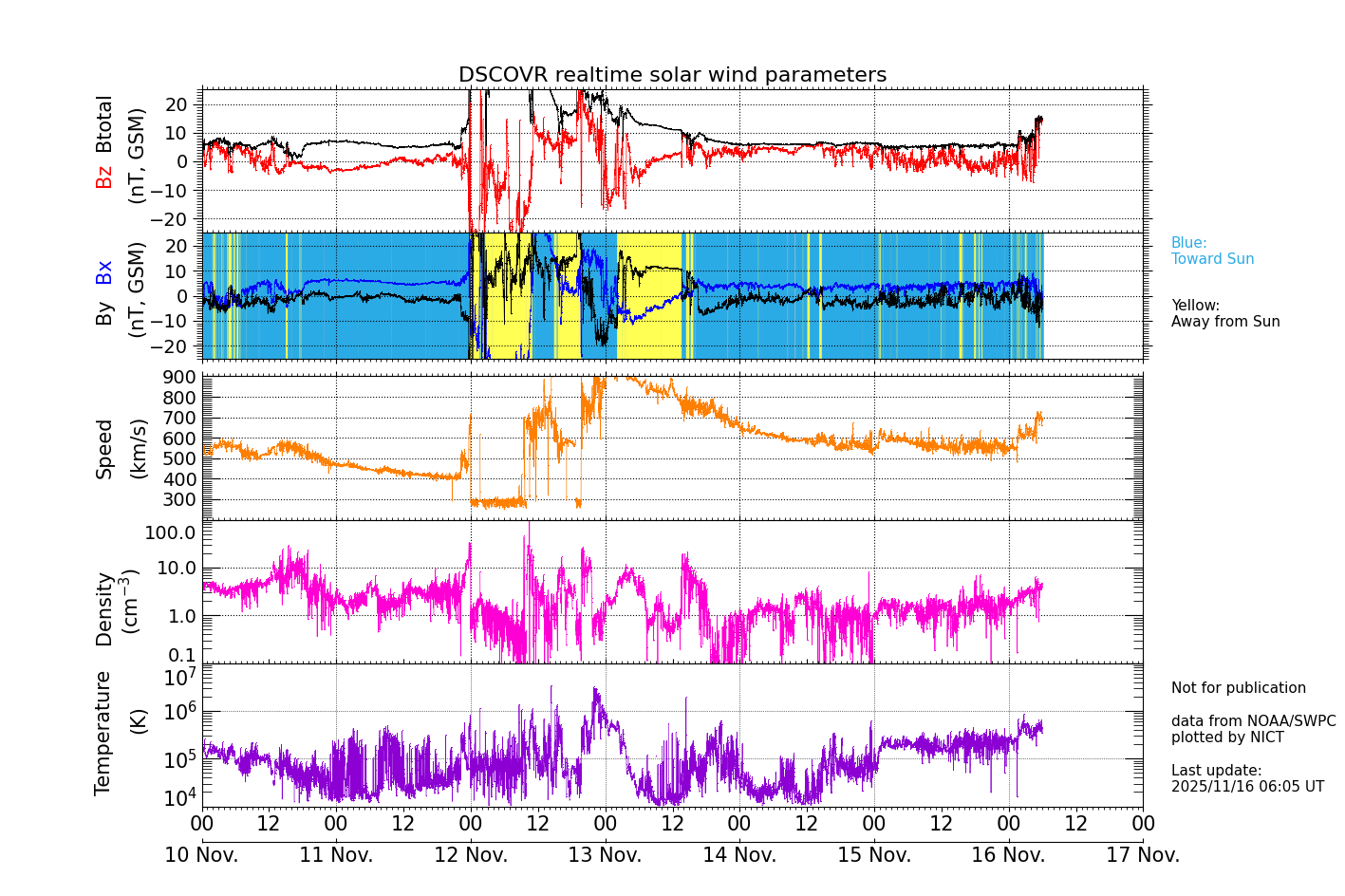 ＤＳＣＯＶＲ衛星の太陽風等の推移グラフ、 https://swc