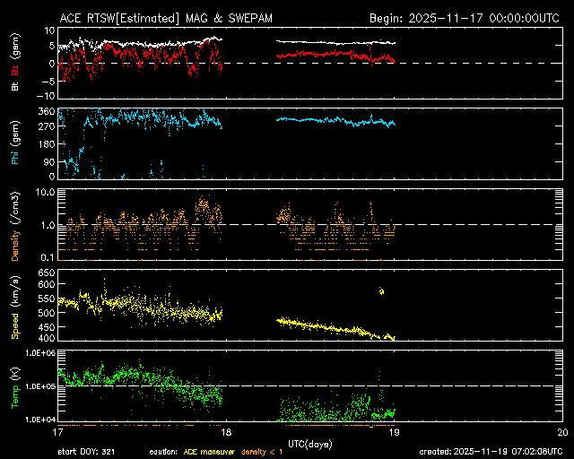 ＡＣＥ衛星の太陽風等の推移グラフ、 https://www.sw