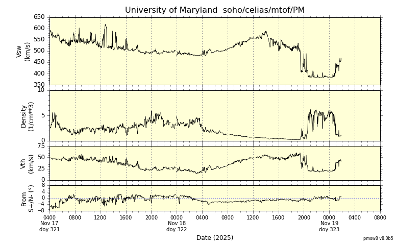 ＳＯＨＯ衛星の太陽風等の推移グラフ、 https://space