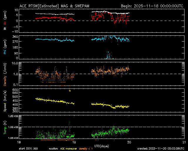 ＡＣＥ衛星の太陽風等の推移グラフ、 https://www.sw