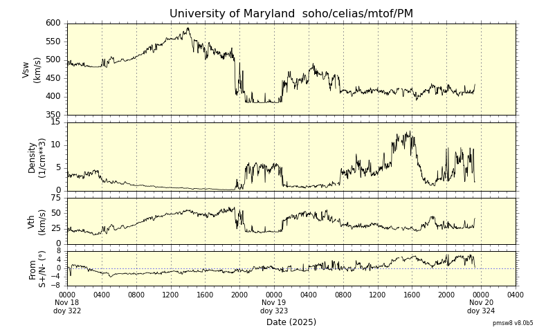 ＳＯＨＯ衛星の太陽風等の推移グラフ、 https://space
