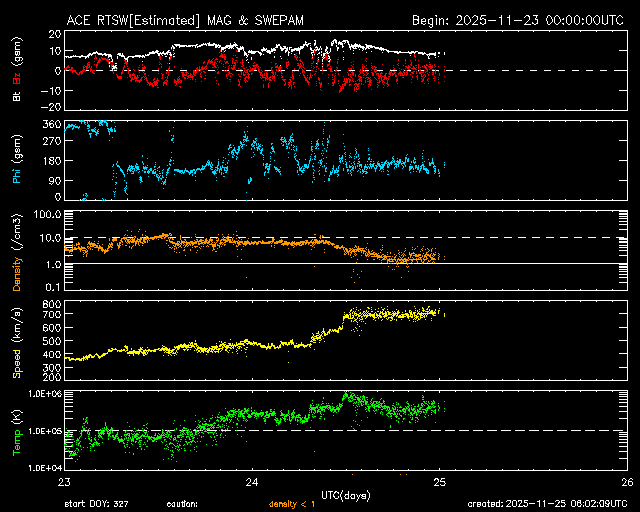 ＡＣＥ衛星の太陽風等の推移グラフ、 https://www.sw