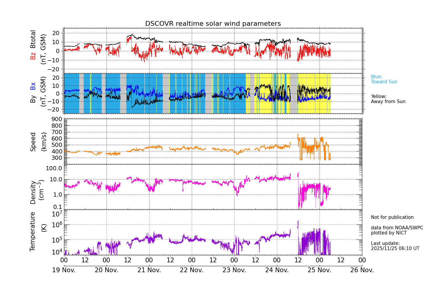ＤＳＣＯＶＥＲ衛星の太陽風等の推移グラフ、 https://sw