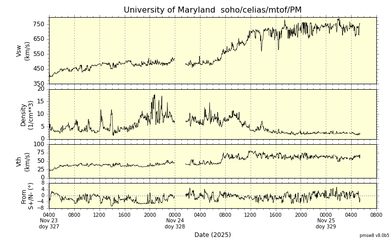 ＳＯＨＯ衛星の太陽風等の推移グラフ、 https://space