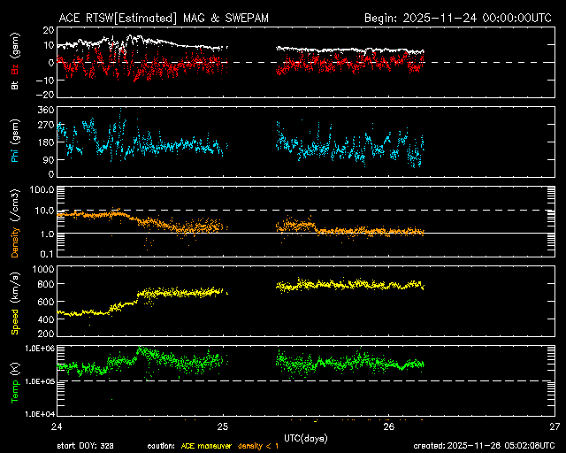 ＡＣＥ衛星の太陽風等の推移グラフ、 https://www.sw