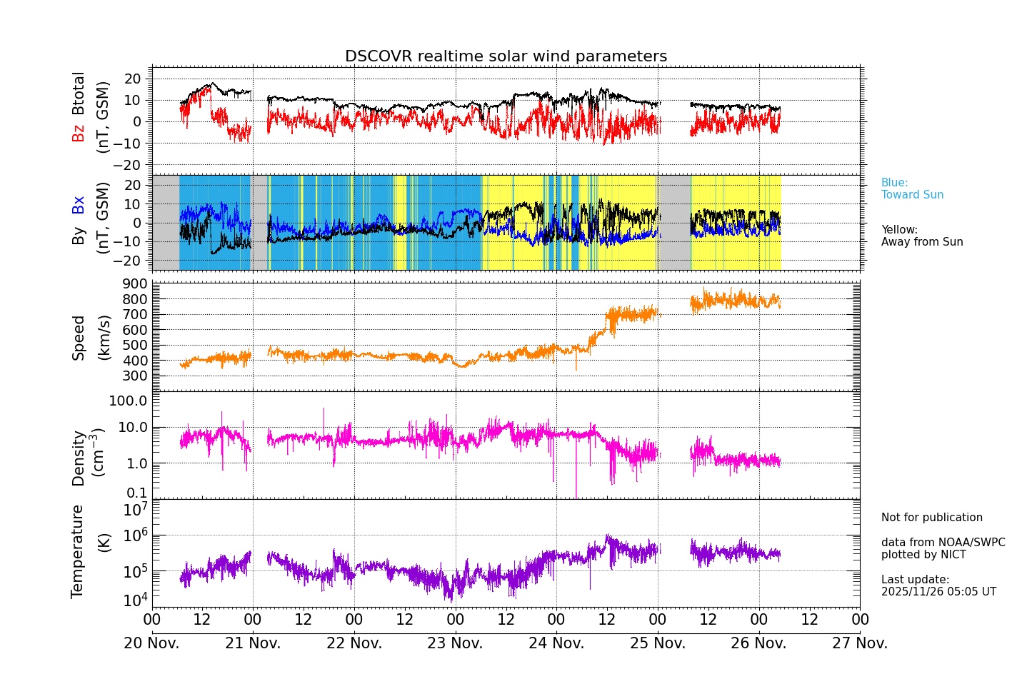 ＤＳＣＯＶＲ衛星の太陽風等の推移グラフ、 https://swc