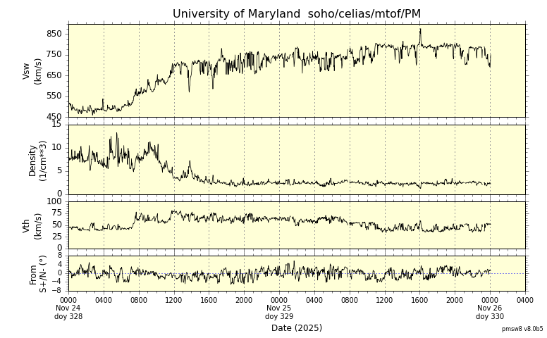 ＳＯＨＯ衛星の太陽風等の推移グラフ、 https://space