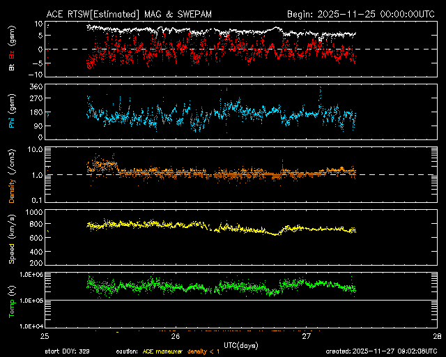 ＡＣＥ衛星の太陽風等の推移グラフ、 https://www.sw