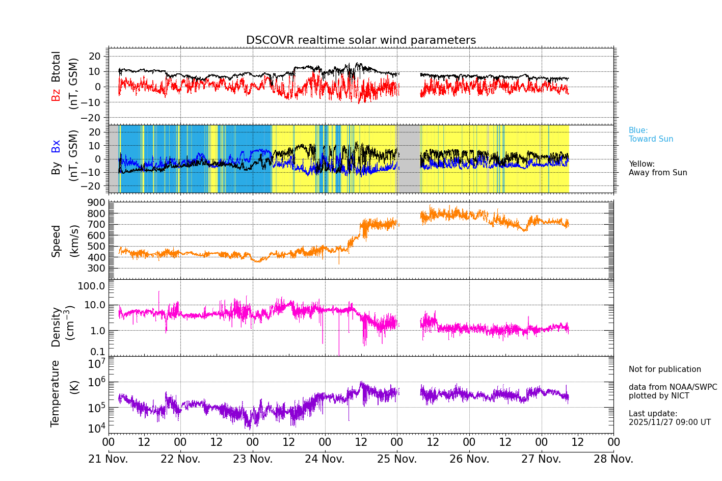 ＤＳＣＯＶＥＲ衛星の太陽風等の推移グラフ、 https://sw