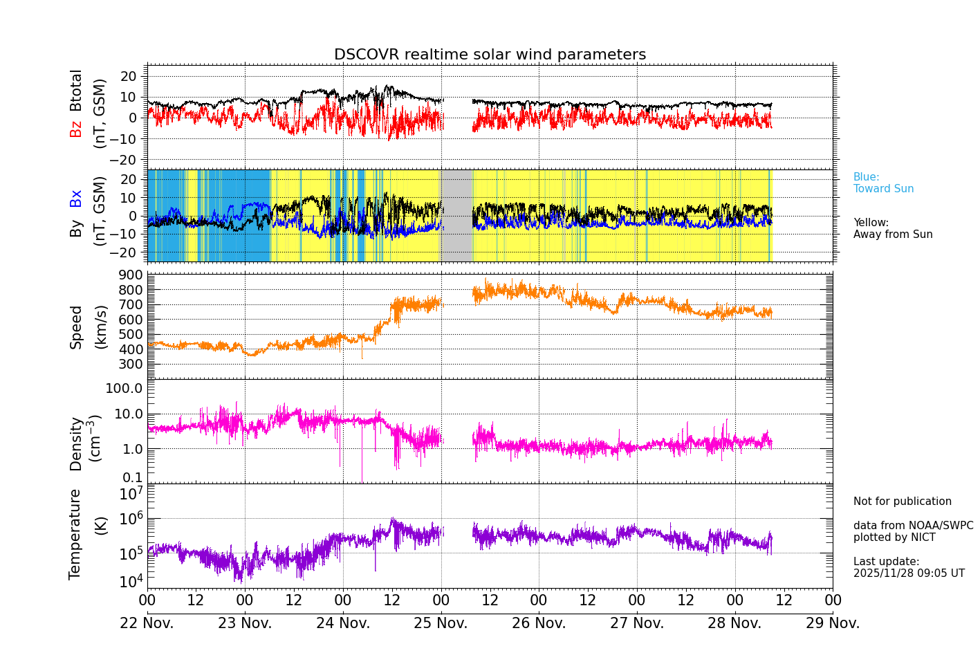 ＤＳＣＯＶＲ衛星の太陽風等の推移グラフ、 https://swc
