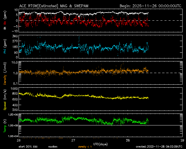 ＡＣＥ衛星の太陽風等の推移グラフ、 https://www.sw