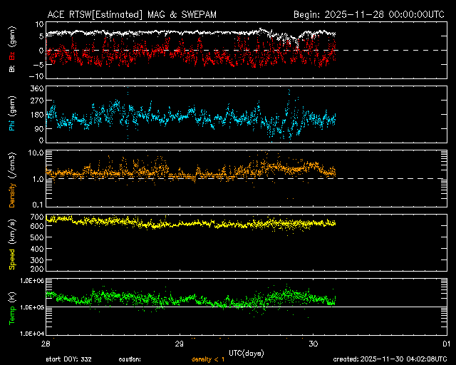ＡＣＥ衛星の太陽風等の推移グラフ、 https://www.sw