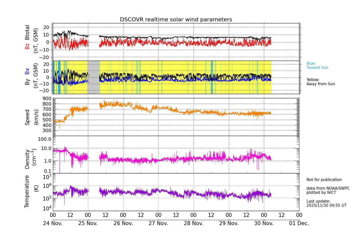 ＤＳＣＯＶＲ衛星の太陽風等の推移グラフ、 https://swc