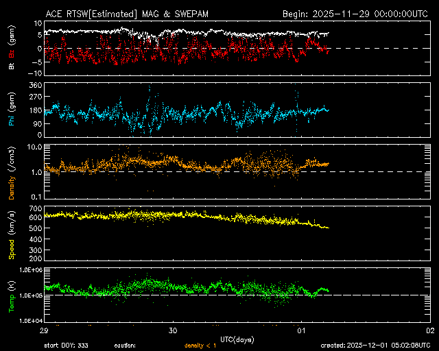 ＡＣＥ衛星の太陽風等の推移グラフ、 https://www.sw
