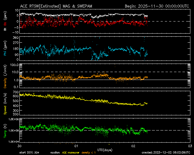 ＡＣＥ衛星の太陽風等の推移グラフ、 https://www.sw