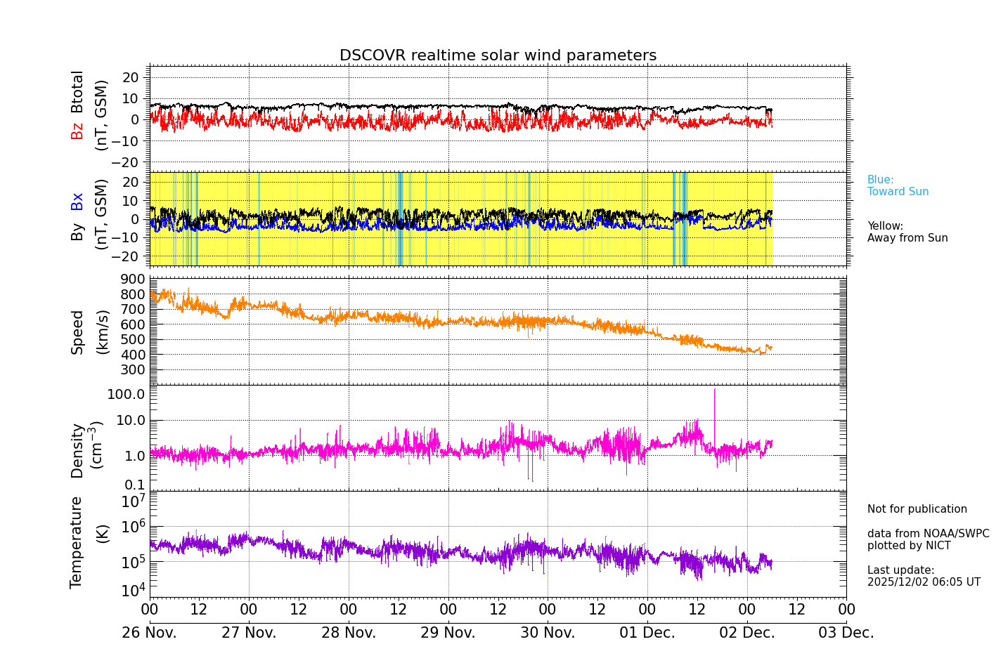 ＤＳＣＯＶＲ衛星の太陽風等の推移グラフ、 https://swc
