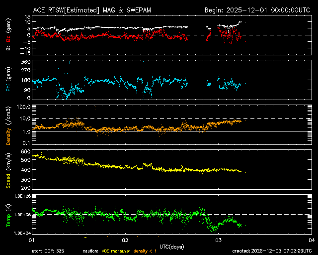ＡＣＥ衛星の太陽風等の推移グラフ、 https://www.sw