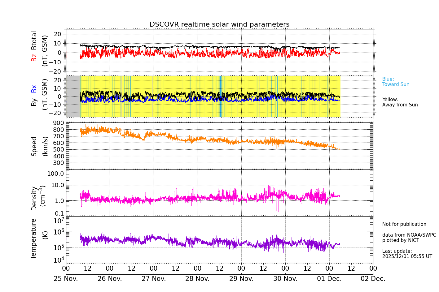 ＤＳＣＯＶＥＲ衛星の太陽風等の推移グラフ、 https://sw