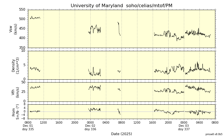 ＳＯＨＯ衛星の太陽風等の推移グラフ、 https://space