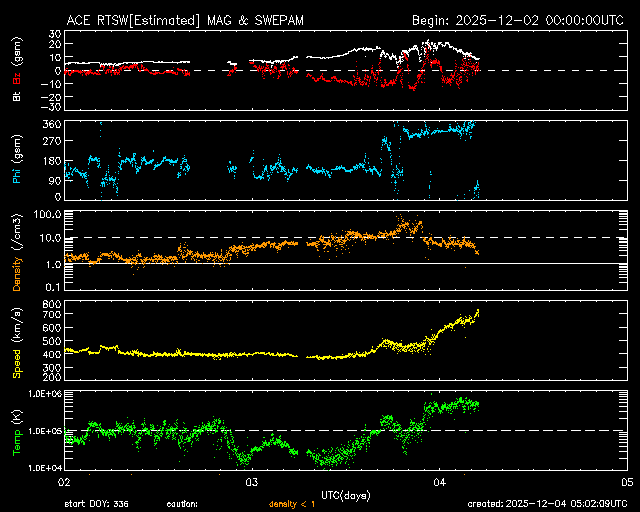 ＡＣＥ衛星の太陽風等の推移グラフ、 https://www.sw