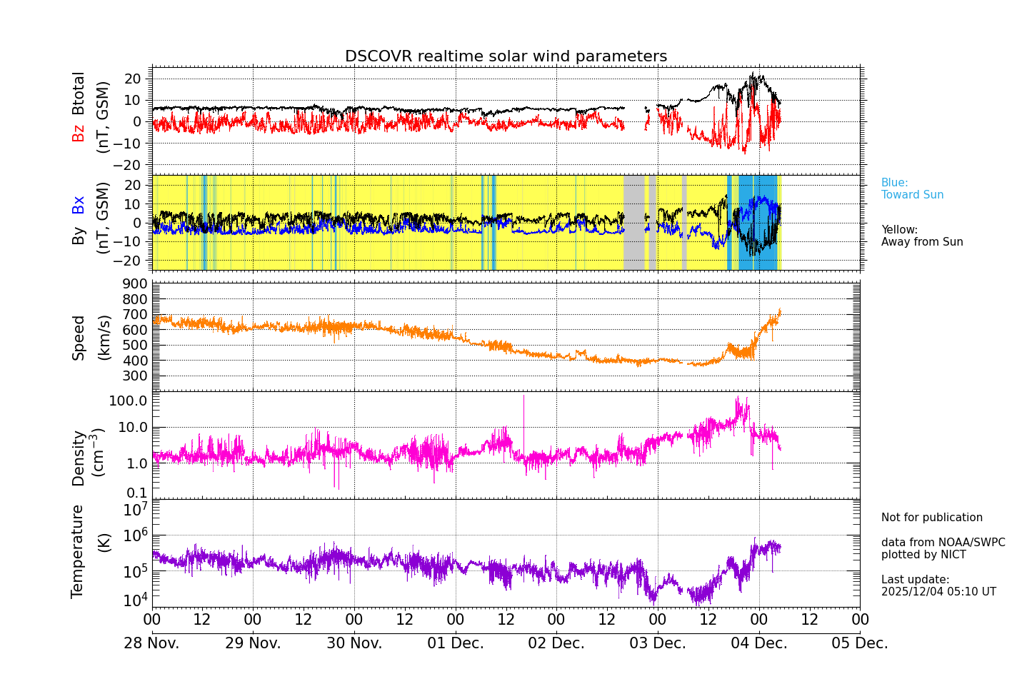 ＤＳＣＯＶＲ衛星の太陽風等の推移グラフ、 https://swc