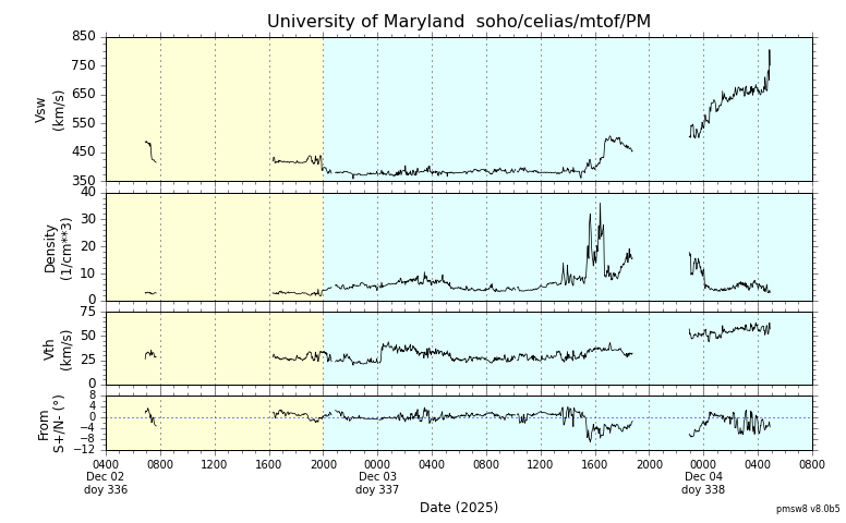ＳＯＨＯ衛星の太陽風等の推移グラフ、 https://space