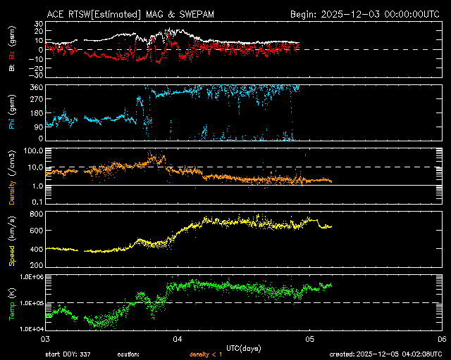 ＡＣＥ衛星の太陽風等の推移グラフ、 https://www.sw