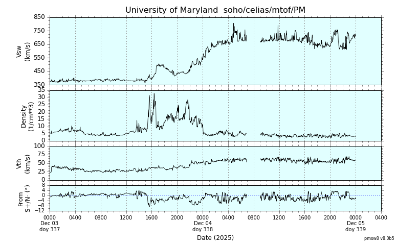 ＳＯＨＯ衛星の太陽風等の推移グラフ、 https://space