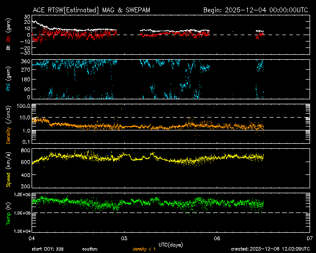 ＡＣＥ衛星の太陽風等の推移グラフ、 https://www.sw