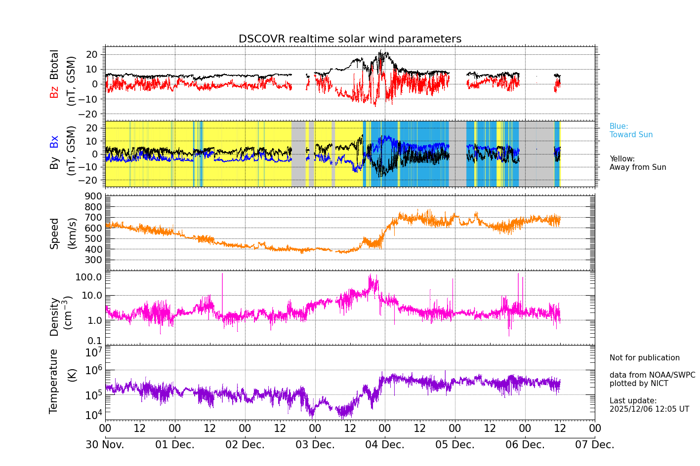 ＤＳＣＯＶＲ衛星の太陽風等の推移グラフ、 https://swc