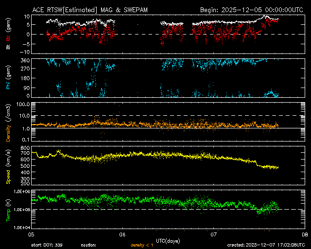 ＡＣＥ衛星の太陽風等の推移グラフ、 https://www.sw