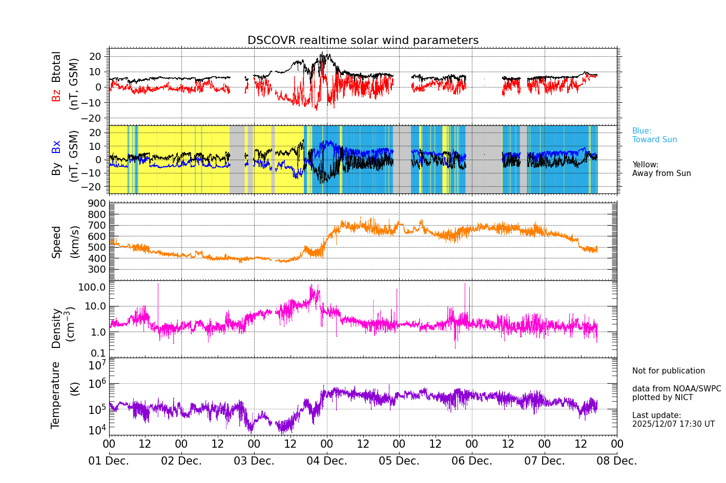 ＤＳＣＯＶＲ衛星の太陽風等の推移グラフ、 https://swc