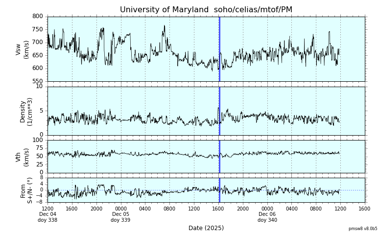ＳＯＨＯ衛星の太陽風等の推移グラフ、 https://space