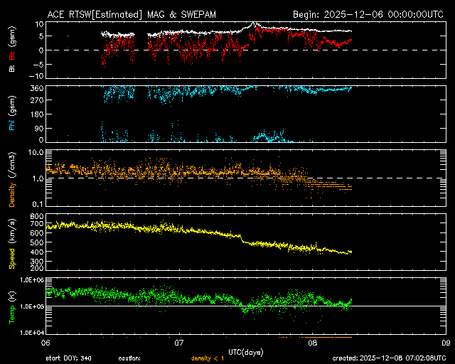 ＡＣＥ衛星の太陽風等の推移グラフ、 https://www.sw