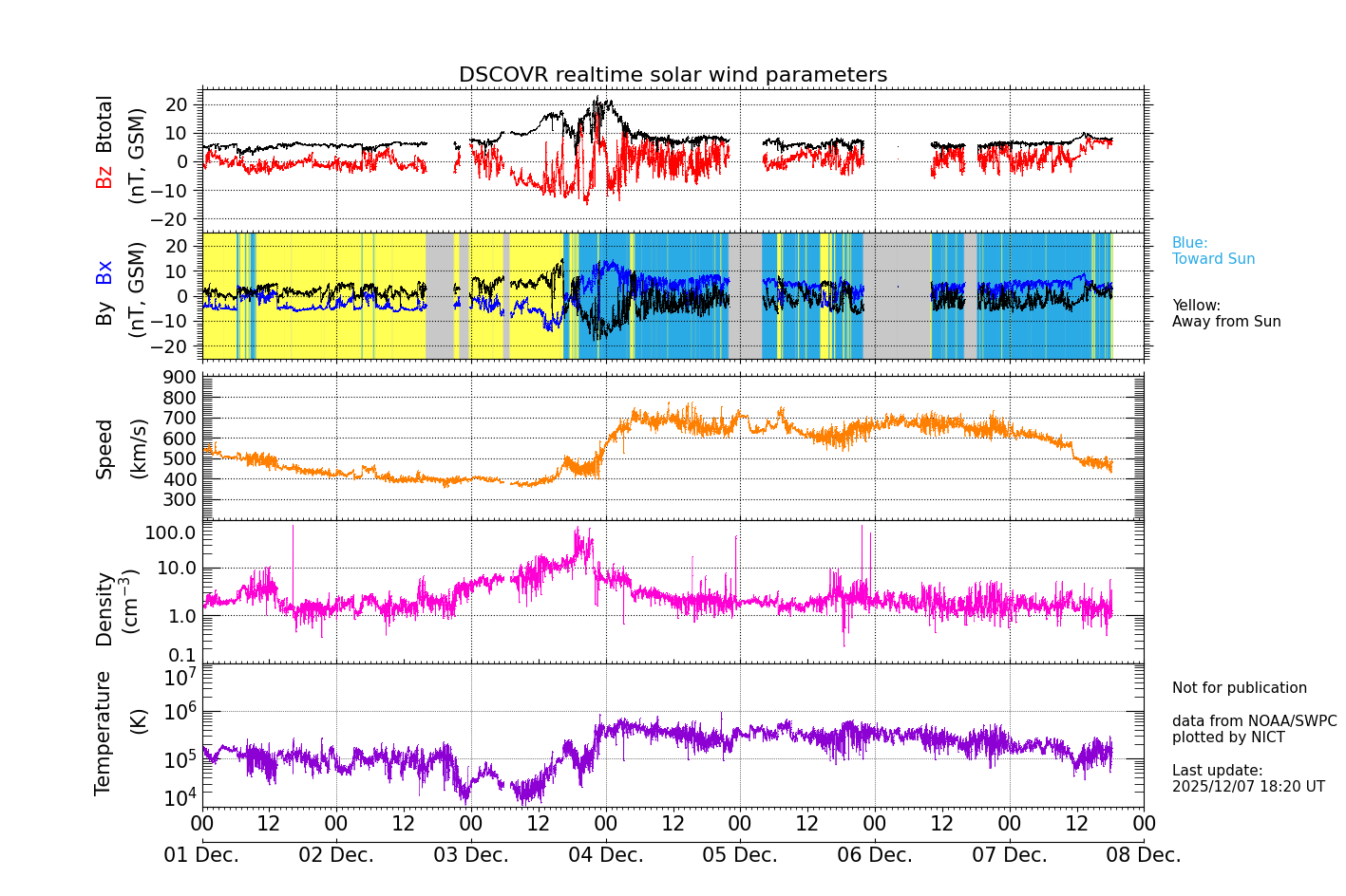 ＤＳＣＯＶＲ衛星の太陽風等の推移グラフ、 https://swc