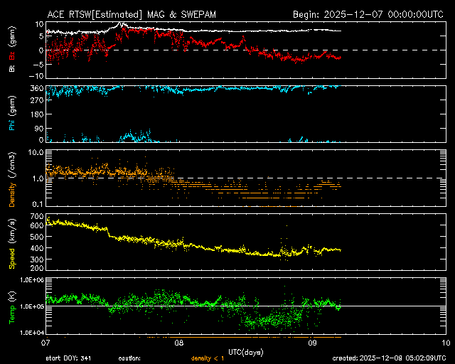 ＡＣＥ衛星の太陽風等の推移グラフ、 https://www.sw