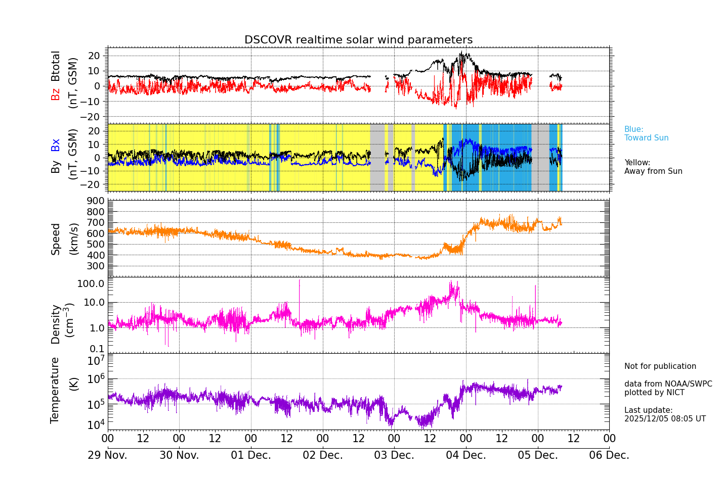 ＤＳＣＯＶＥＲ衛星の太陽風等の推移グラフ、 https://sw