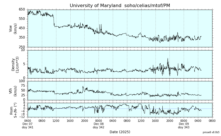 ＳＯＨＯ衛星の太陽風等の推移グラフ、 https://space