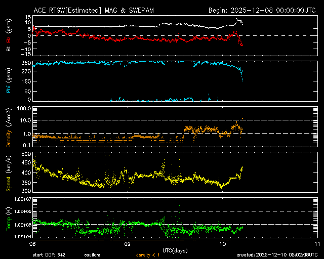 ＡＣＥ衛星の太陽風等の推移グラフ、 https://www.sw