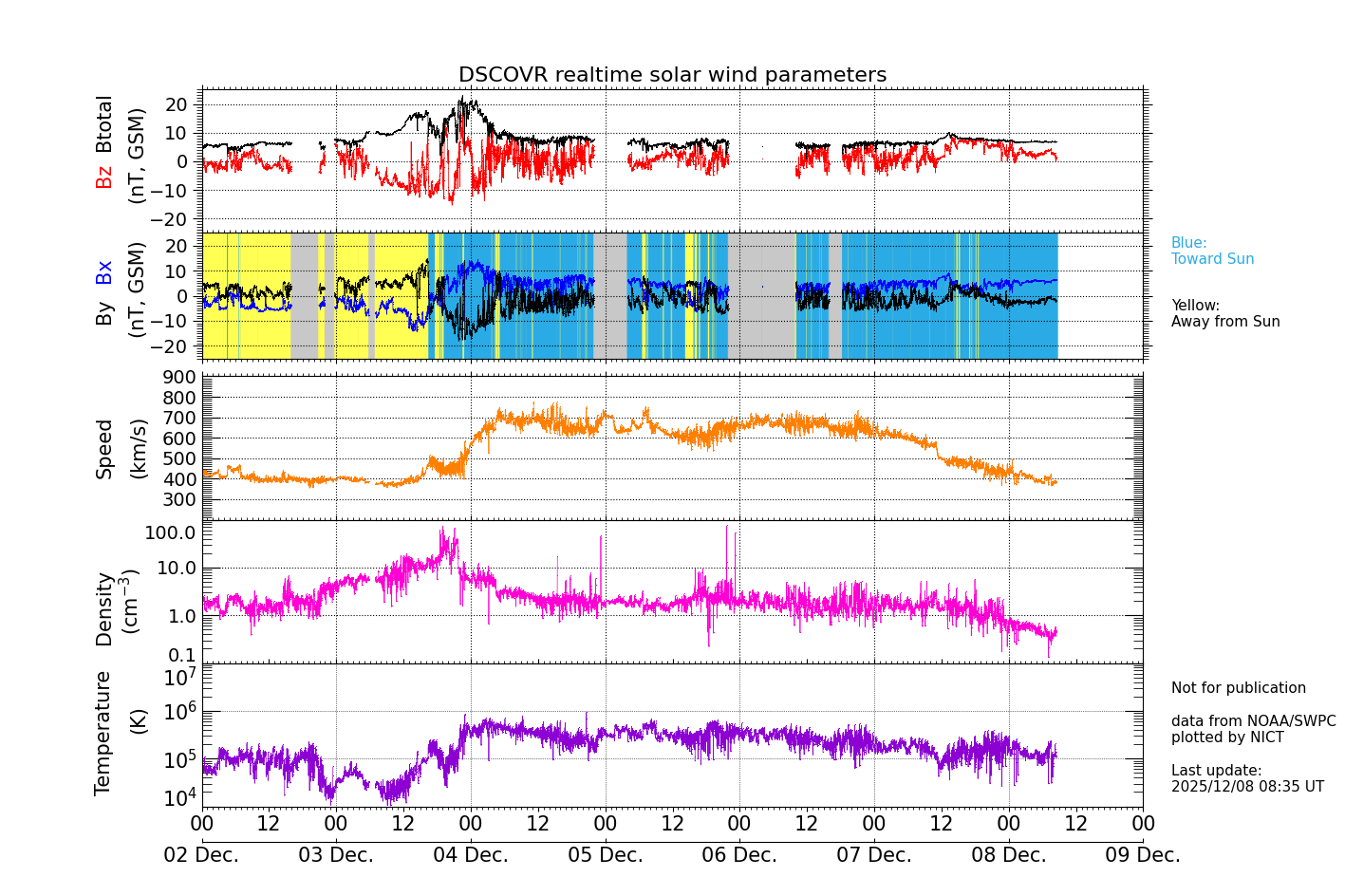 ＤＳＣＯＶＲ衛星の太陽風等の推移グラフ、 https://swc