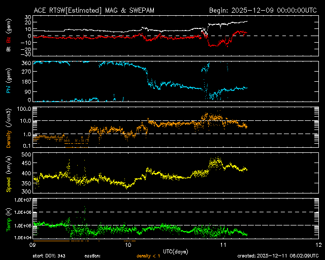 ＡＣＥ衛星の太陽風等の推移グラフ、 https://www.sw