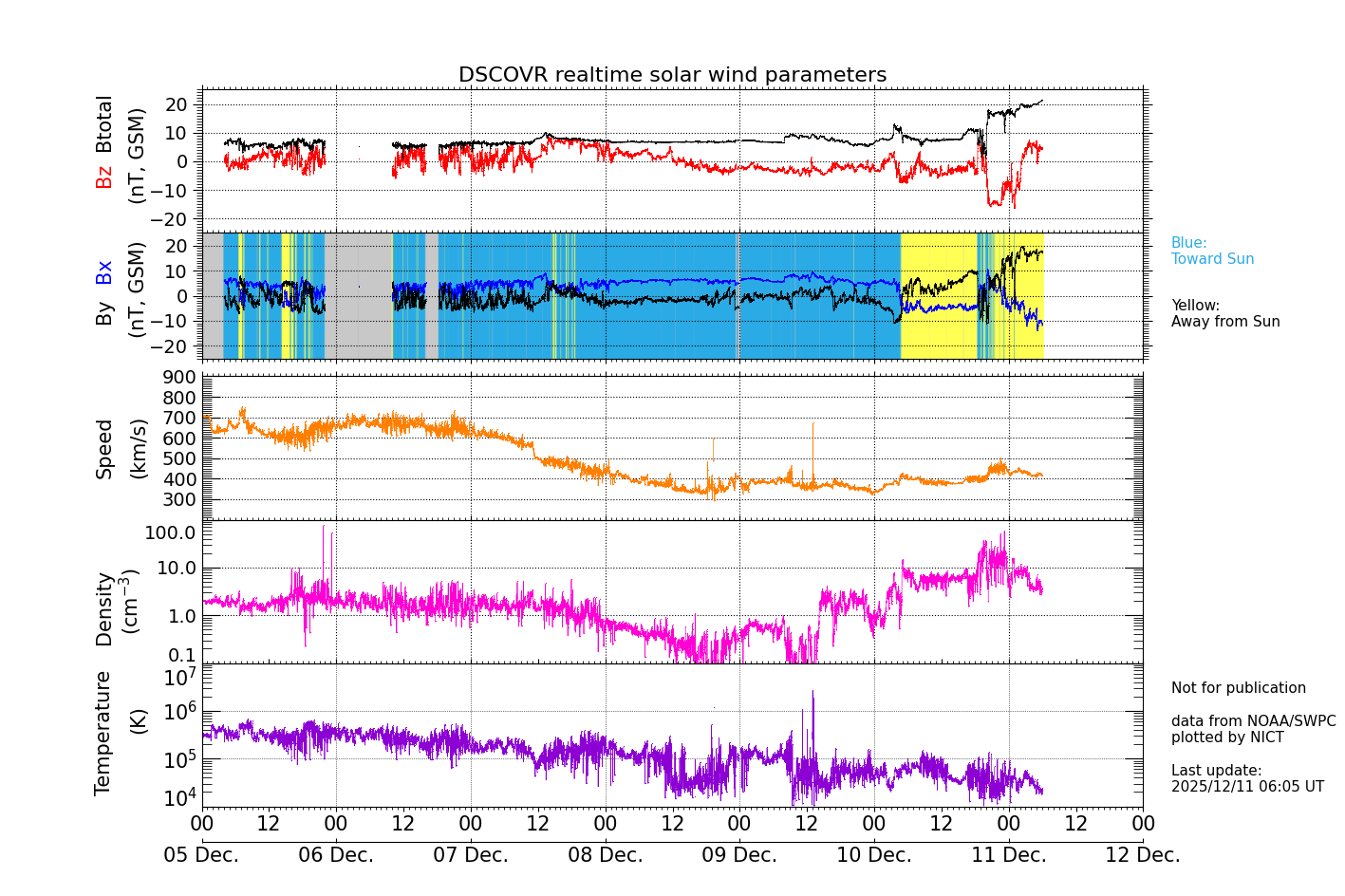 ＤＳＣＯＶＥＲ衛星の太陽風等の推移グラフ、 https://sw