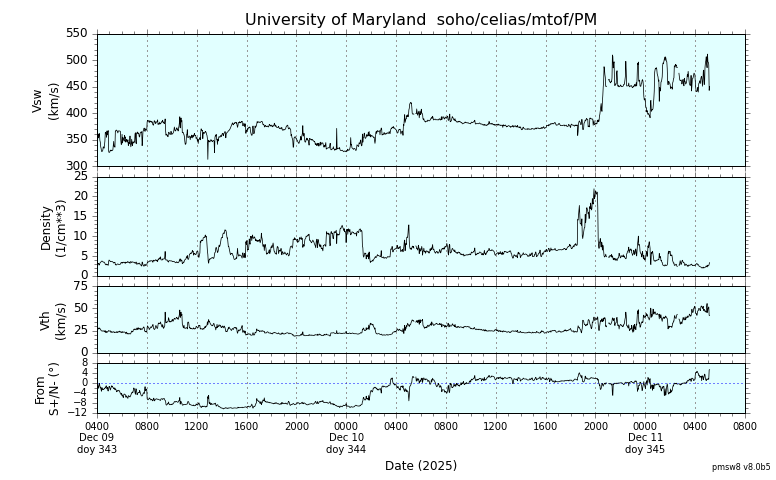 ＳＯＨＯ衛星の太陽風等の推移グラフ、 https://space
