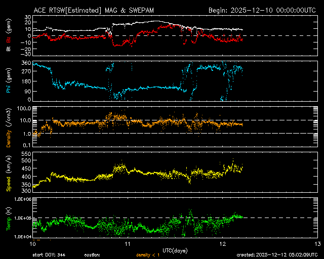 ＡＣＥ衛星の太陽風等の推移グラフ、 https://www.sw