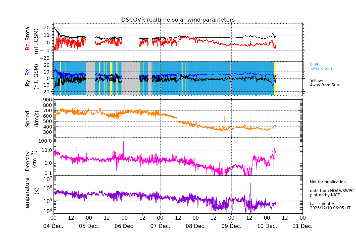 ＤＳＣＯＶＲ衛星の太陽風等の推移グラフ、 https://swc