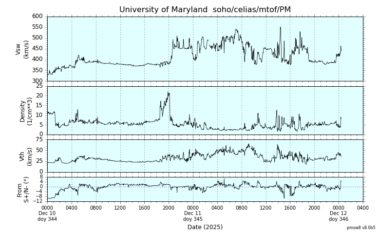 ＳＯＨＯ衛星の太陽風等の推移グラフ、 https://space