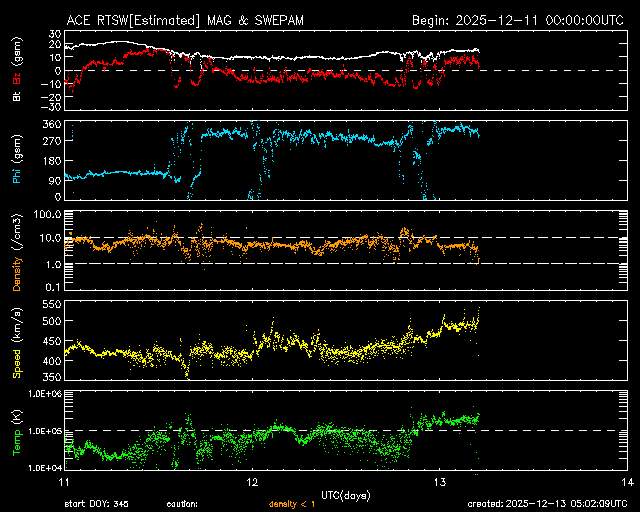 ＡＣＥ衛星の太陽風等の推移グラフ、 https://www.sw