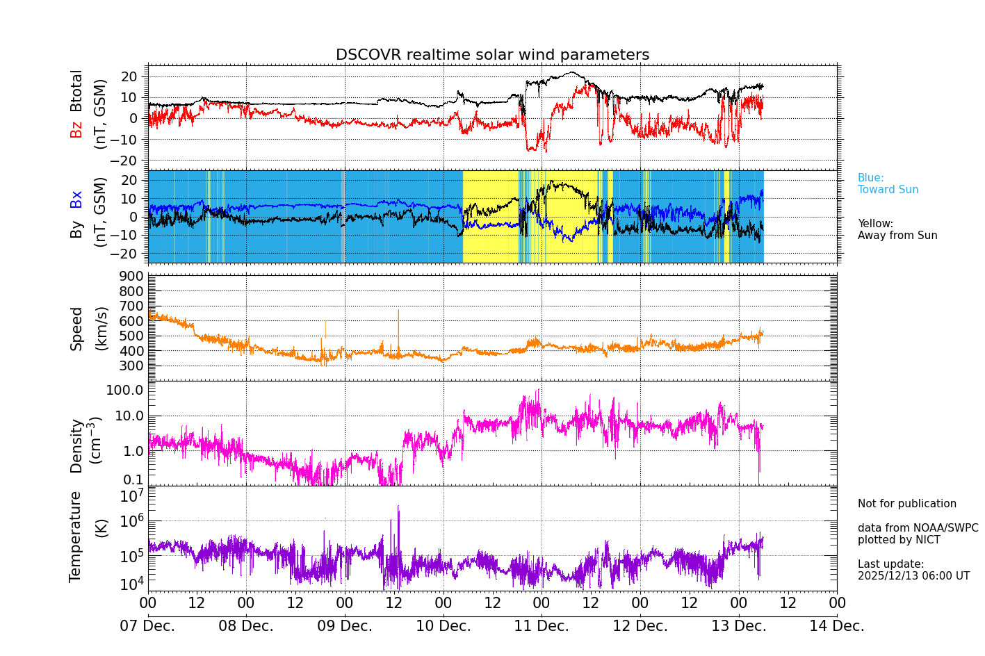 ＤＳＣＯＶＥＲ衛星の太陽風等の推移グラフ、 https://sw